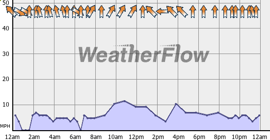 Current Wind Graph