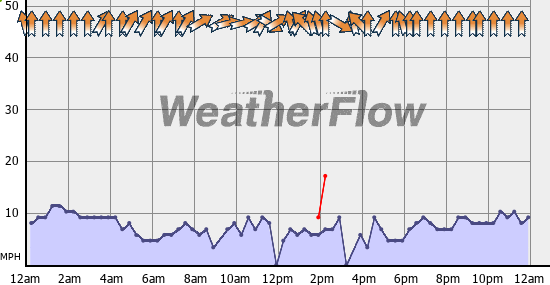 Current Wind Graph