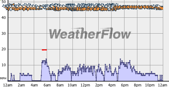 Current Wind Graph