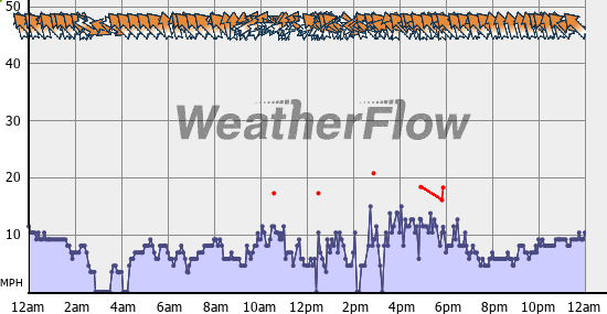 Current Wind Graph