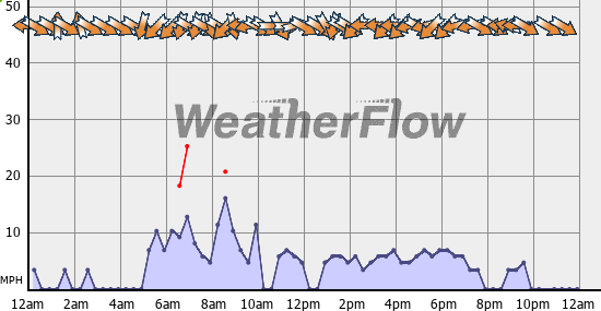 Current Wind Graph