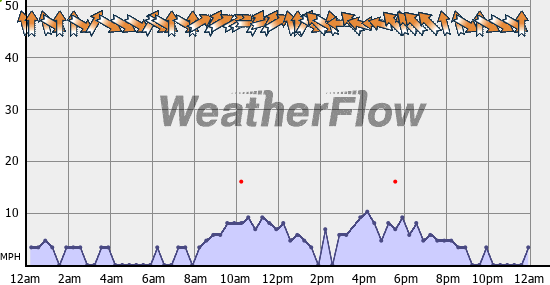 Current Wind Graph