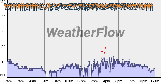 Current Wind Graph