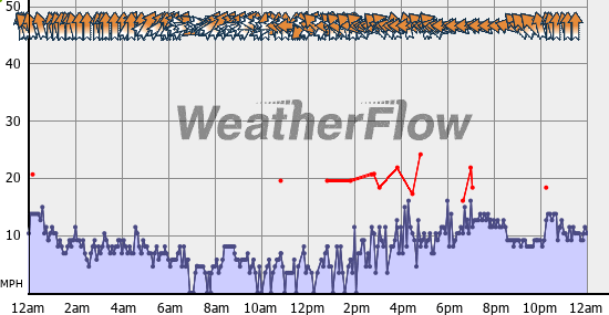 Current Wind Graph