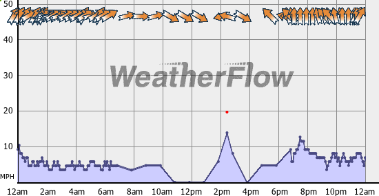 Current Wind Graph