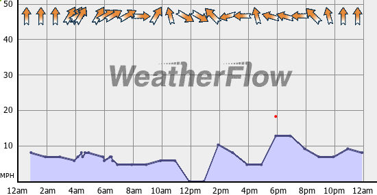 Current Wind Graph