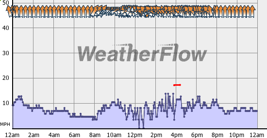 Current Wind Graph