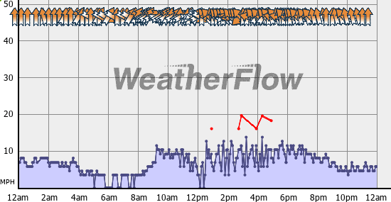 Current Wind Graph