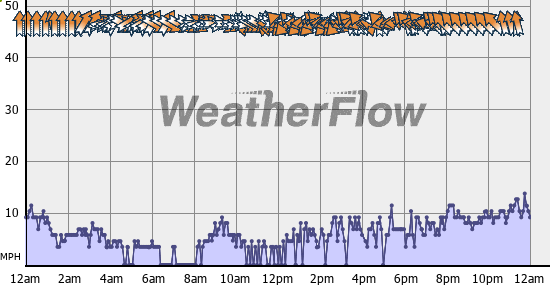 Current Wind Graph