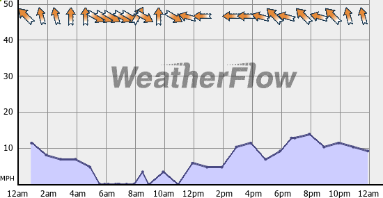 Current Wind Graph