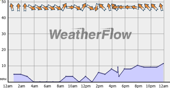 Current Wind Graph