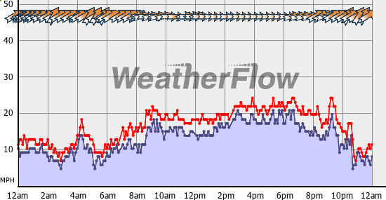 Current Wind Graph