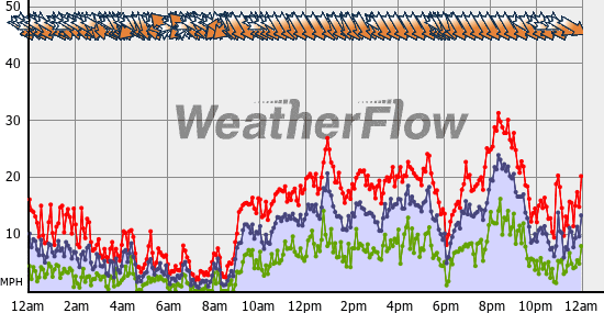 Current Wind Graph