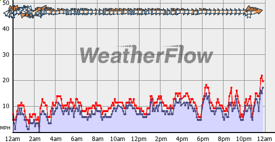 Current Wind Graph