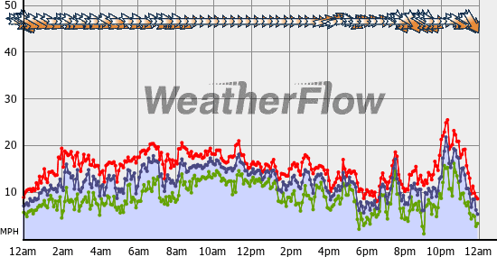 Current Wind Graph