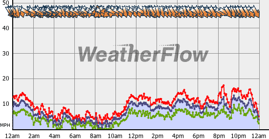 Current Wind Graph