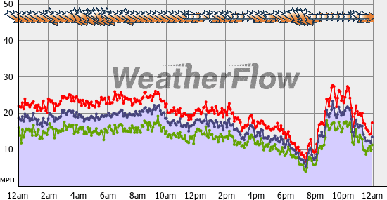 Current Wind Graph