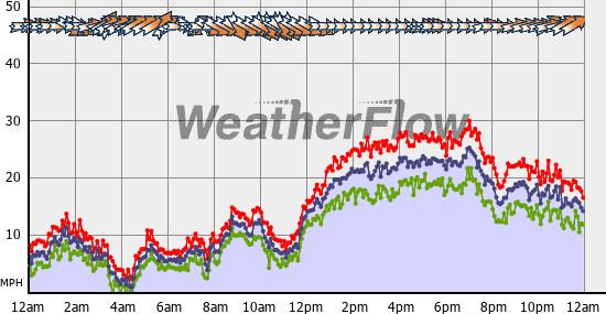 Current Wind Graph