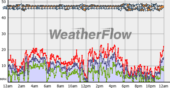 Current Wind Graph