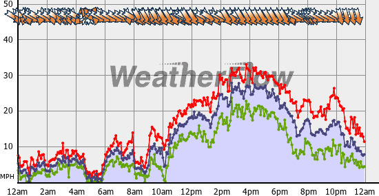 Current Wind Graph