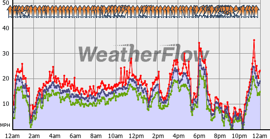 Current Wind Graph