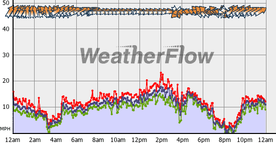 Current Wind Graph