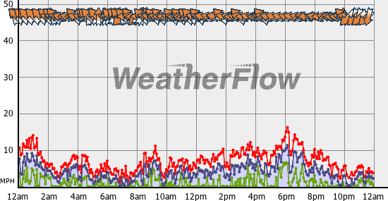 Current Wind Graph