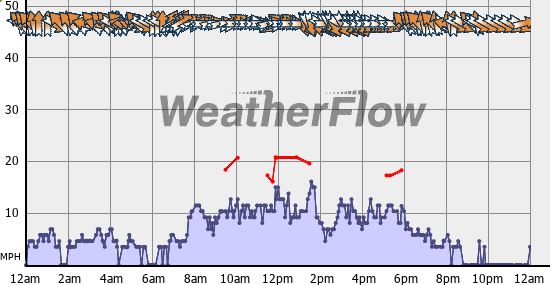 Current Wind Graph