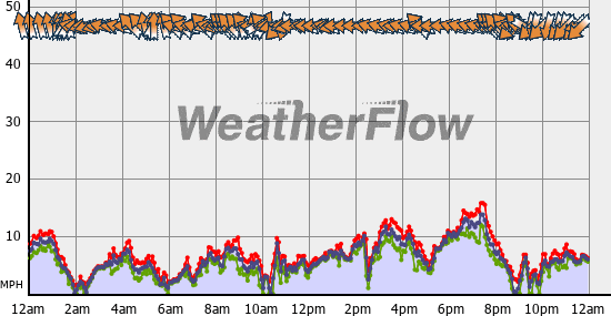 Current Wind Graph