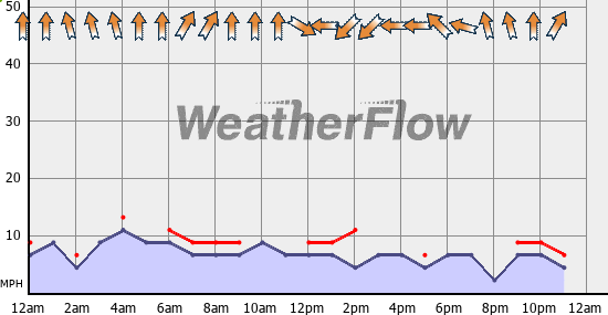 Current Wind Graph