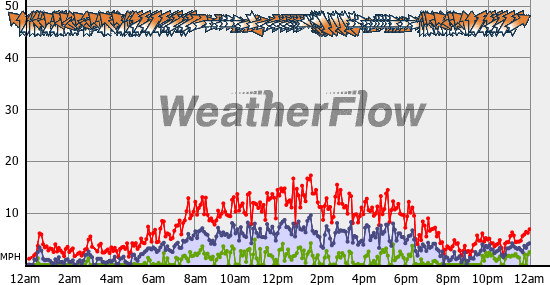 Current Wind Graph