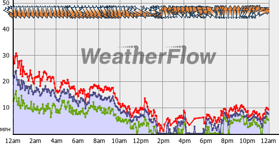 Current Wind Graph