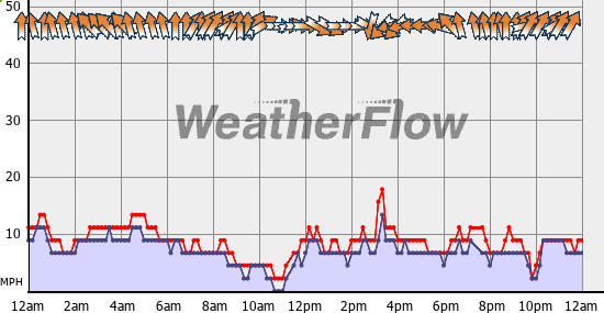 Current Wind Graph