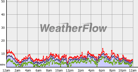 Current Wind Graph