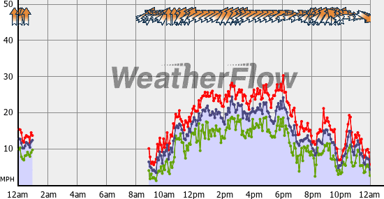 Current Wind Graph