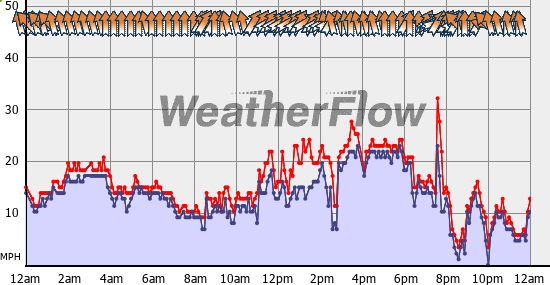 Current Wind Graph