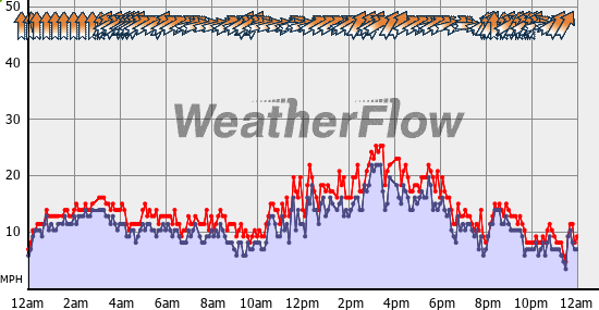 Current Wind Graph