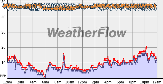 Current Wind Graph