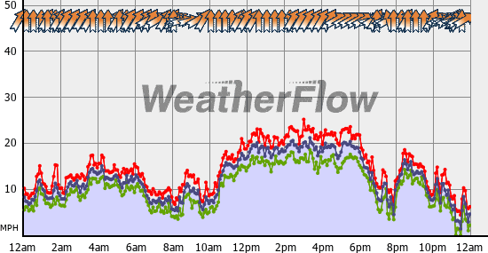 Current Wind Graph