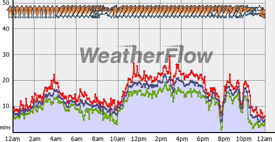 Current Wind Graph