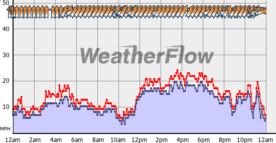 Current Wind Graph