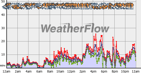 Current Wind Graph