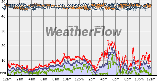 Current Wind Graph