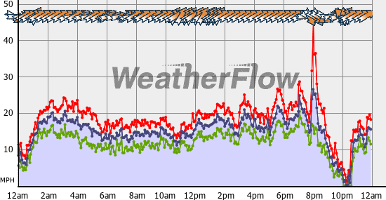 Current Wind Graph