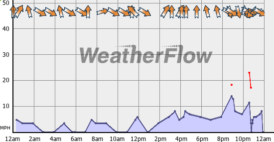 Current Wind Graph