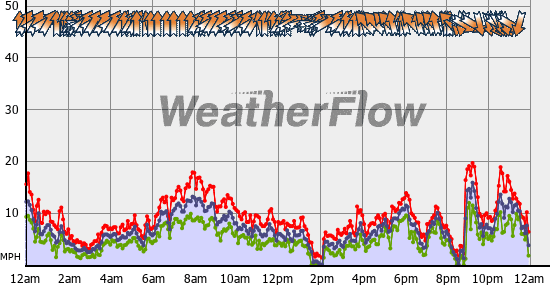 Current Wind Graph