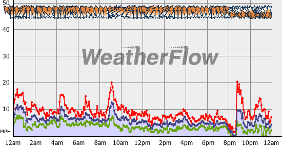 Current Wind Graph