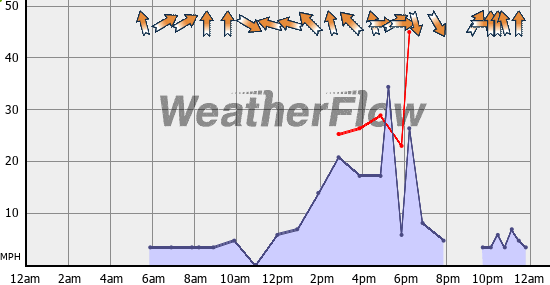 Current Wind Graph