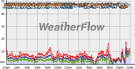 Current Wind Graph