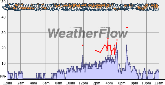 Current Wind Graph